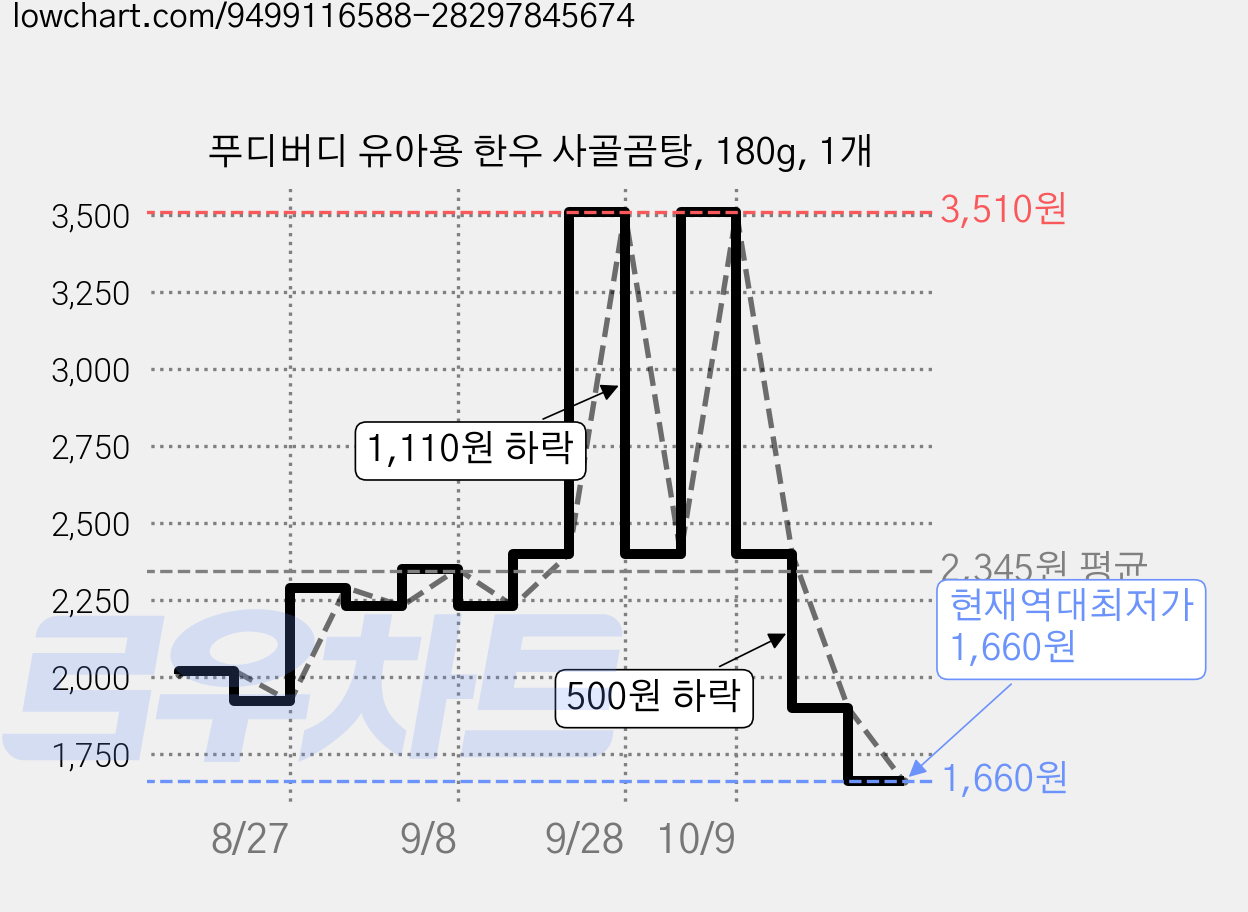 푸디버디 유아용 한우 사골곰탕, 180g, 1개 가격 변동 차트, 현재가 1,660원, 역대최저가