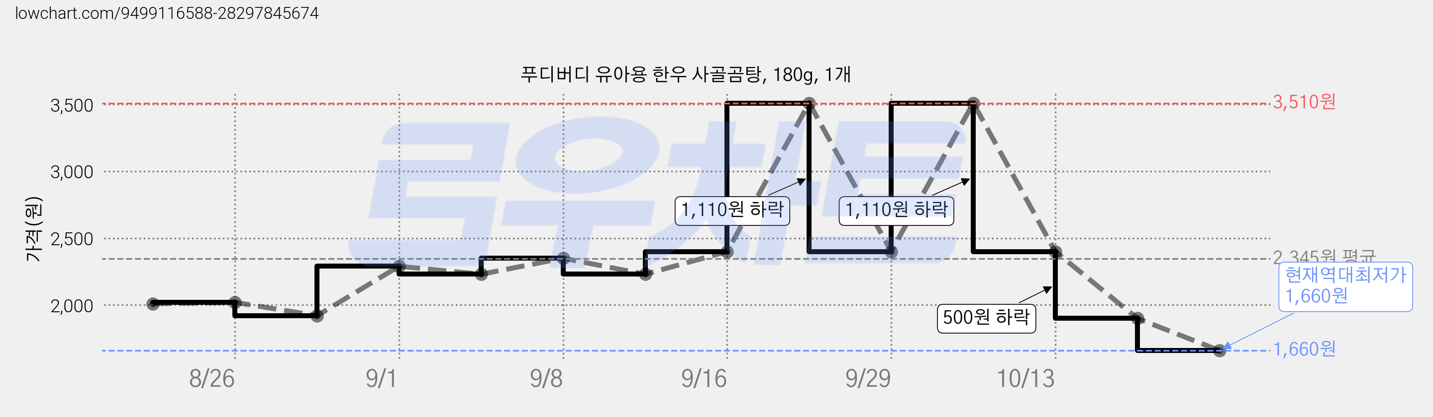 푸디버디 유아용 한우 사골곰탕, 180g, 1개 가격 변동 차트, 현재가 1,660원, 역대최저가