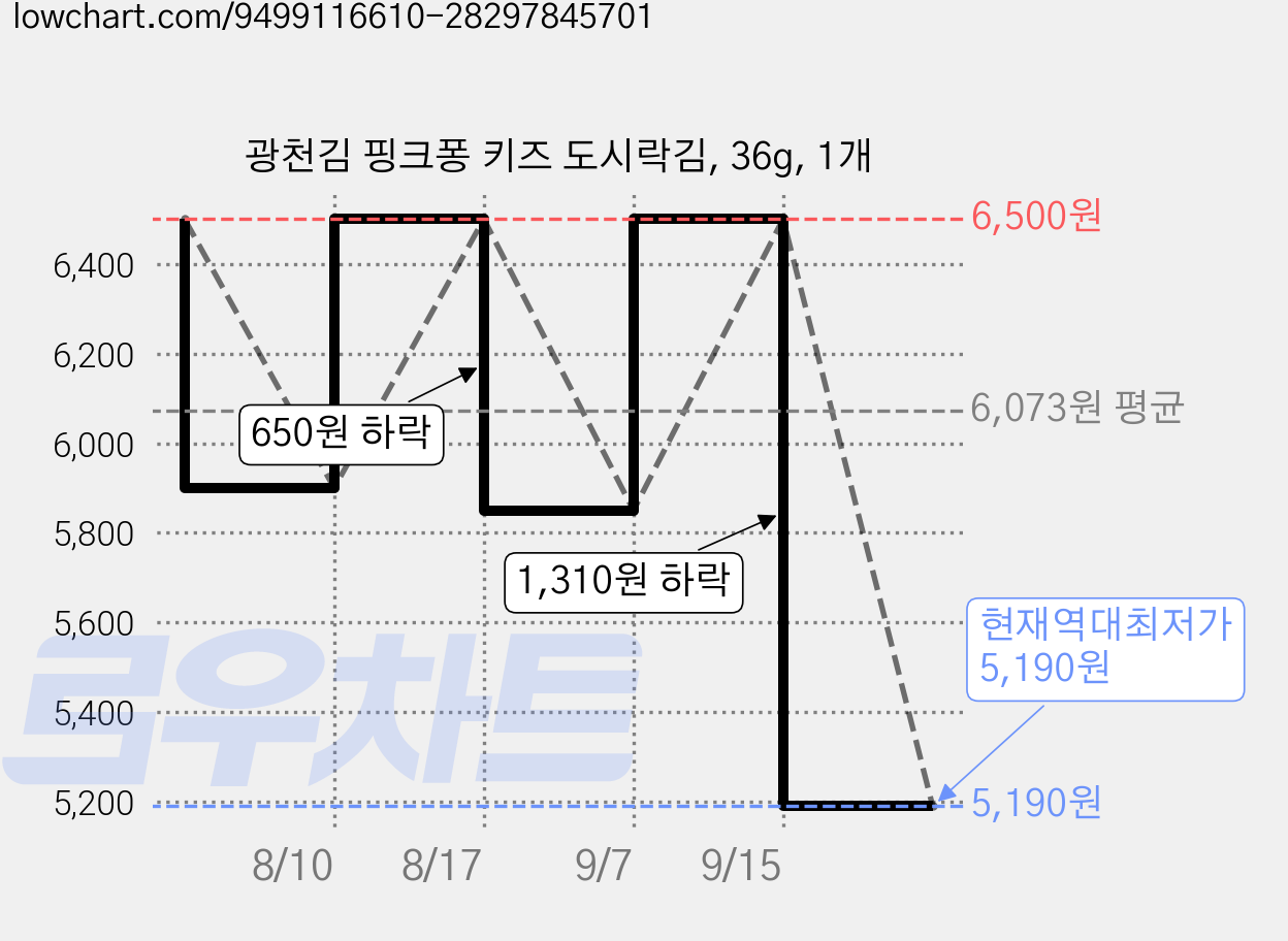 광천김 핑크퐁 키즈 도시락김, 36g, 1개 가격 변동 차트, 현재가 5,190원, 역대최저가