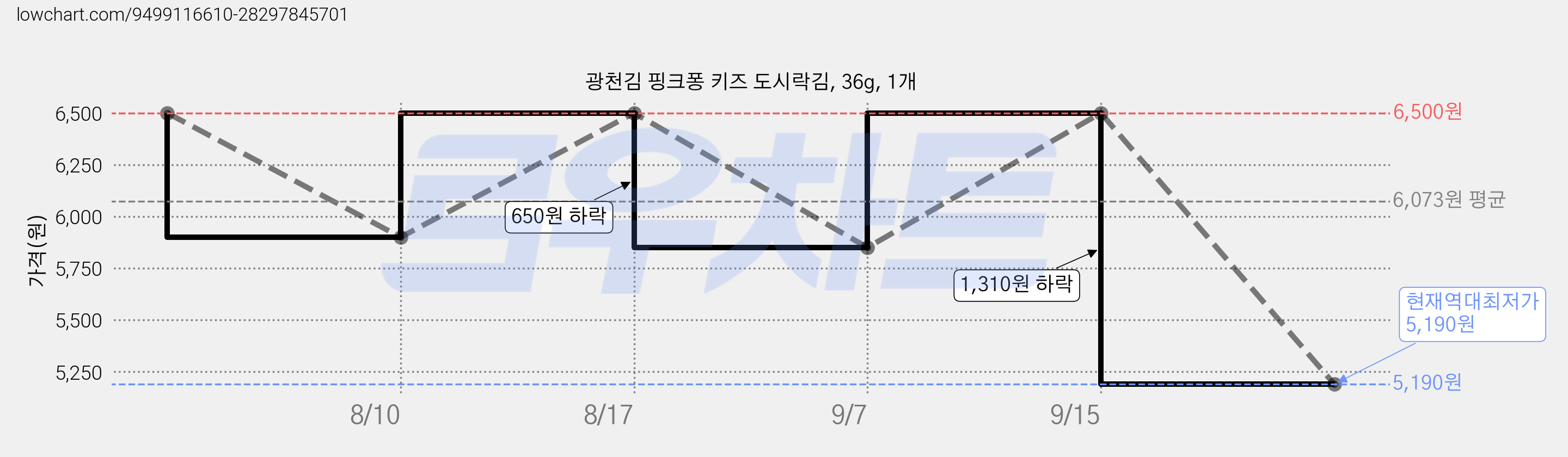 광천김 핑크퐁 키즈 도시락김, 36g, 1개 가격 변동 차트, 현재가 5,190원, 역대최저가