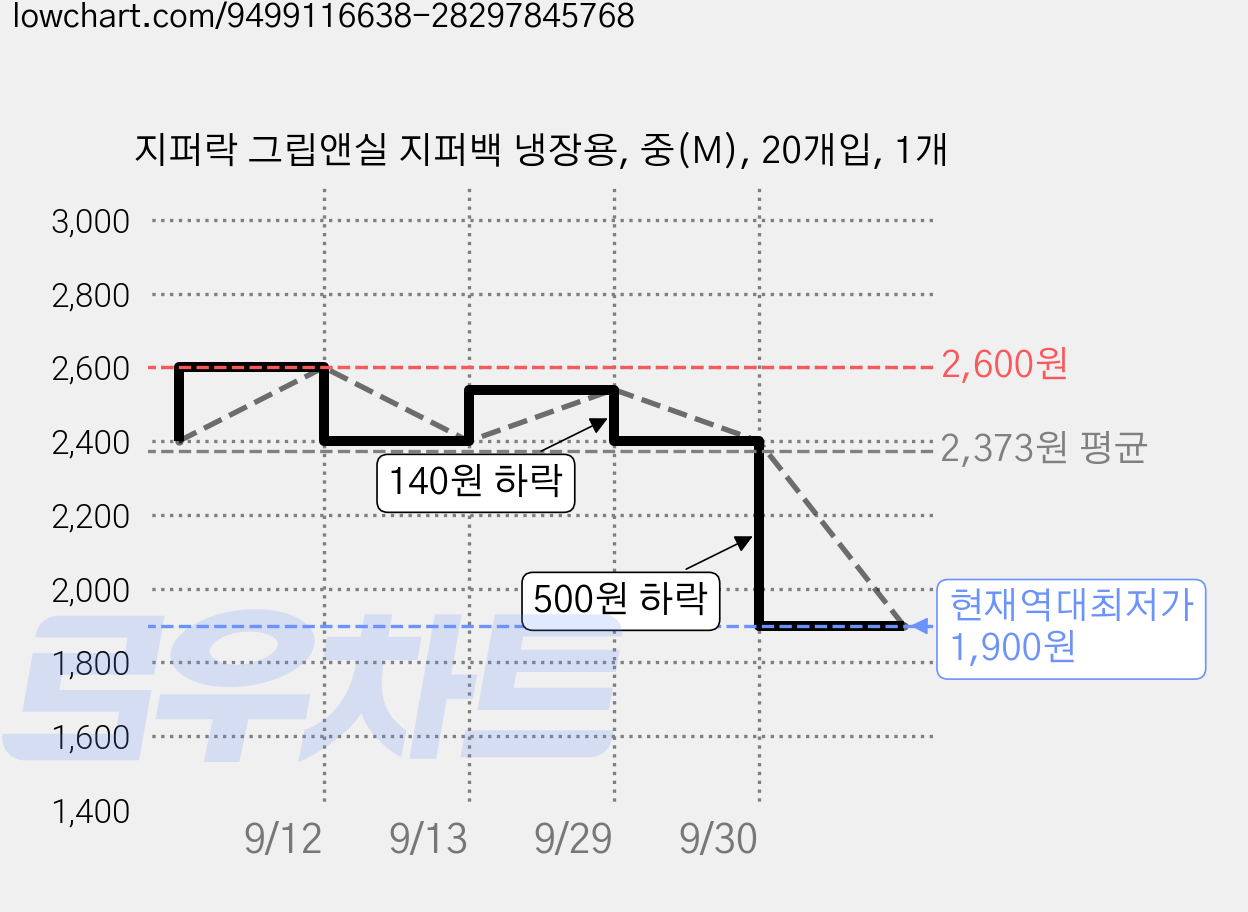 지퍼락 그립앤실 지퍼백 냉장용, 중(M), 20개입, 1개 가격 변동 차트, 현재가 1,900원, 역대최저가