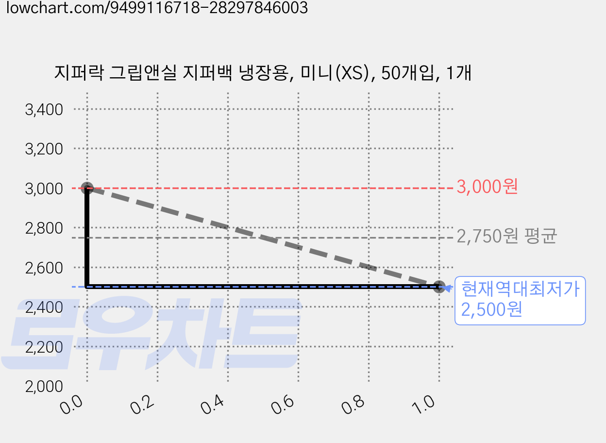 지퍼락 그립앤실 지퍼백 냉장용, 미니(XS), 50개입, 1개 가격 변동 차트, 현재가 2,500원, 역대최저가