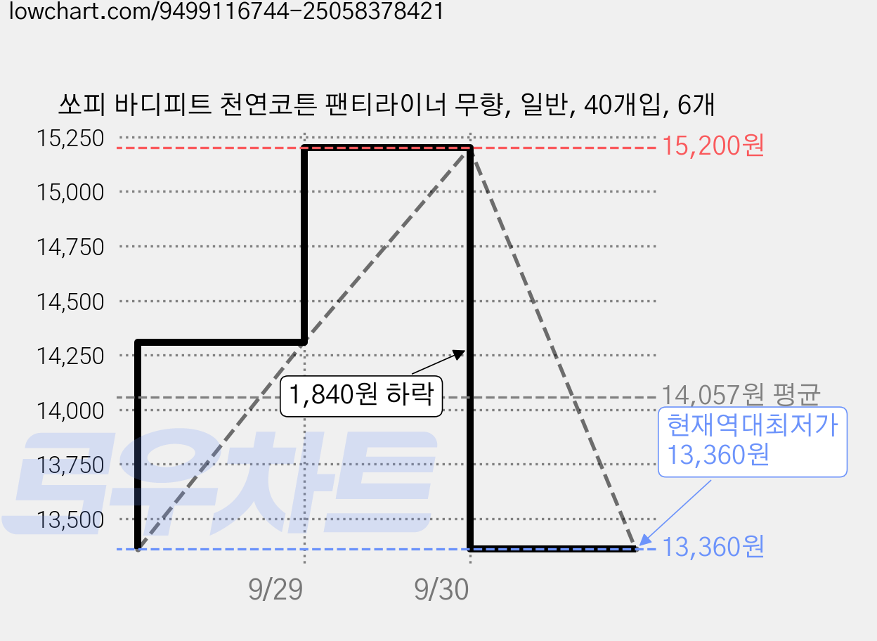쏘피 바디피트 천연코튼 팬티라이너 무향, 일반, 40개입, 6개 가격 변동 차트, 현재가 13,360원, 역대최저가