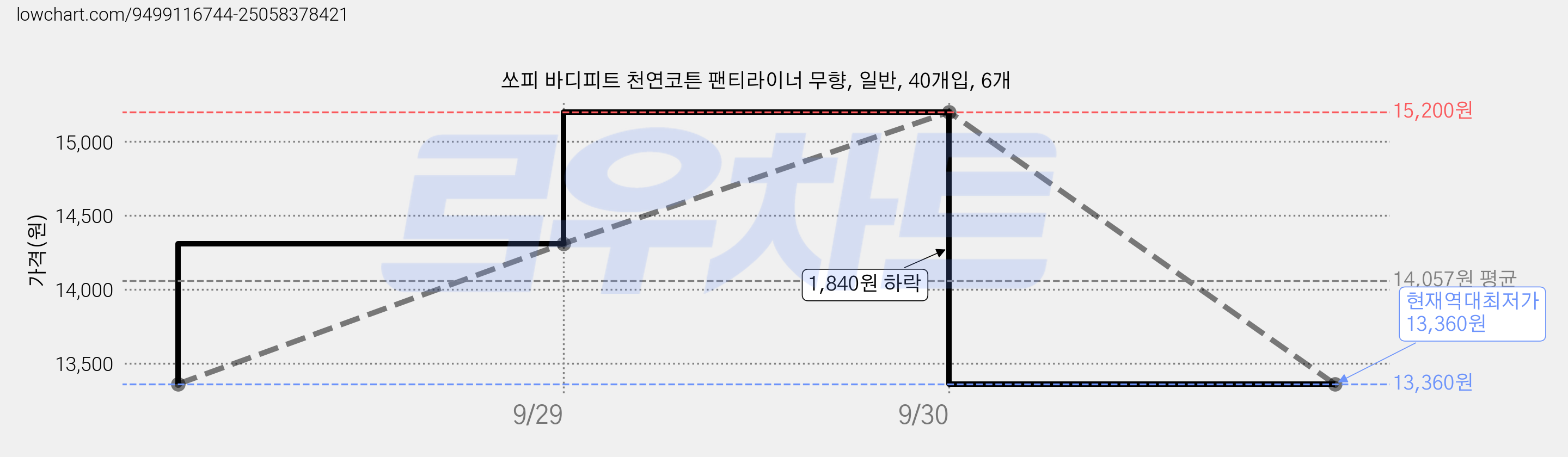 쏘피 바디피트 천연코튼 팬티라이너 무향, 일반, 40개입, 6개 가격 변동 차트, 현재가 13,360원, 역대최저가
