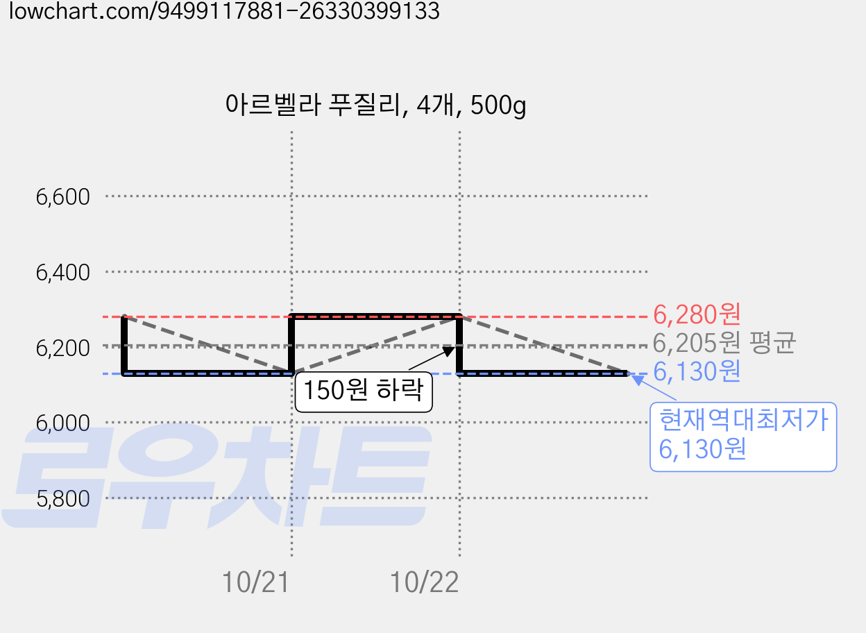 아르벨라 푸질리, 4개, 500g 가격 변동 차트, 현재가 6,130원, 역대최저가
