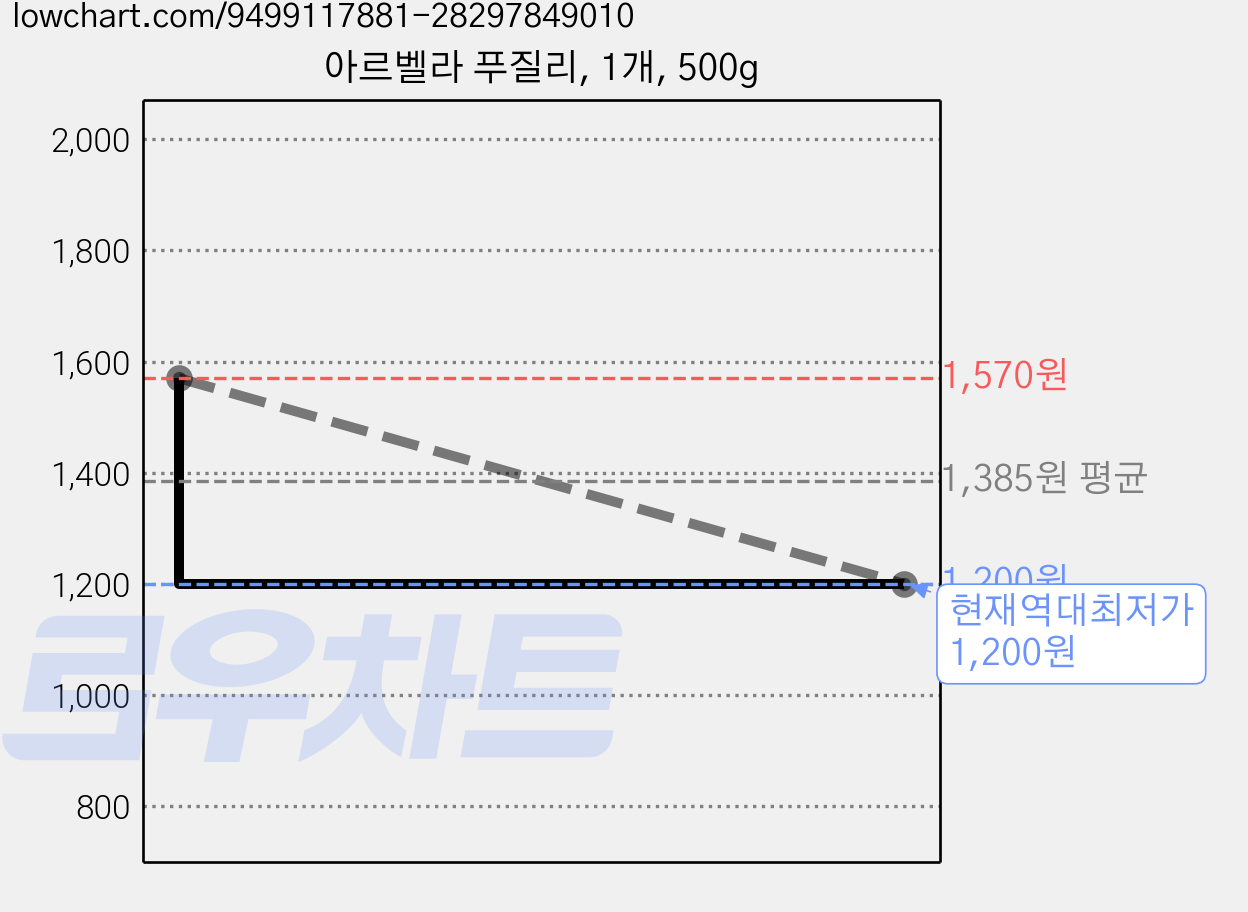 아르벨라 푸질리, 1개, 500g 가격 변동 차트, 현재가 1,200원, 역대최저가
