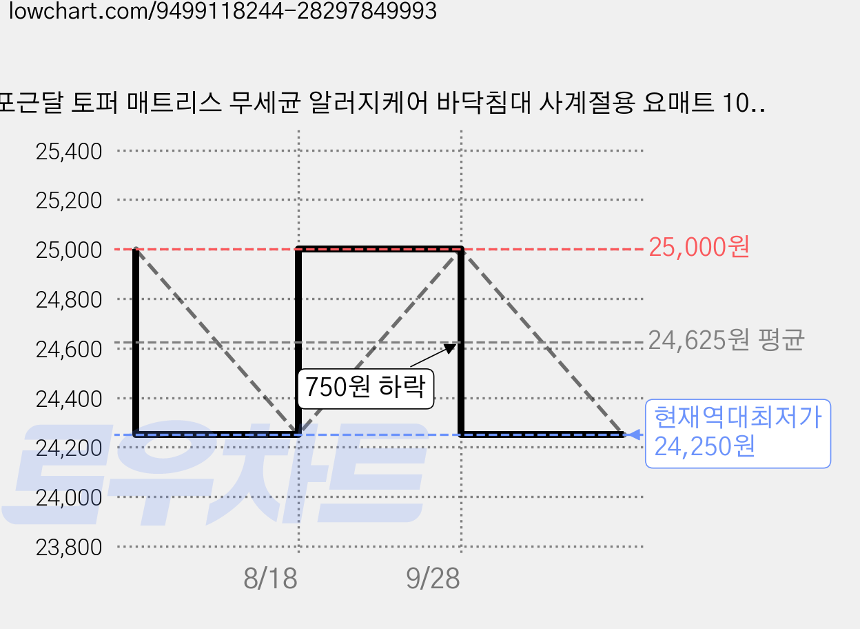 포근달 토퍼 매트리스 무세균 알러지케어 바닥침대 사계절용 요매트 10cm, 베이지 가격 변동 차트, 현재가 24,250원, 역대최저가
