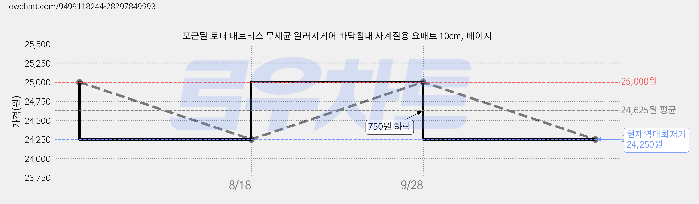 포근달 토퍼 매트리스 무세균 알러지케어 바닥침대 사계절용 요매트 10cm, 베이지 가격 변동 차트, 현재가 24,250원, 역대최저가