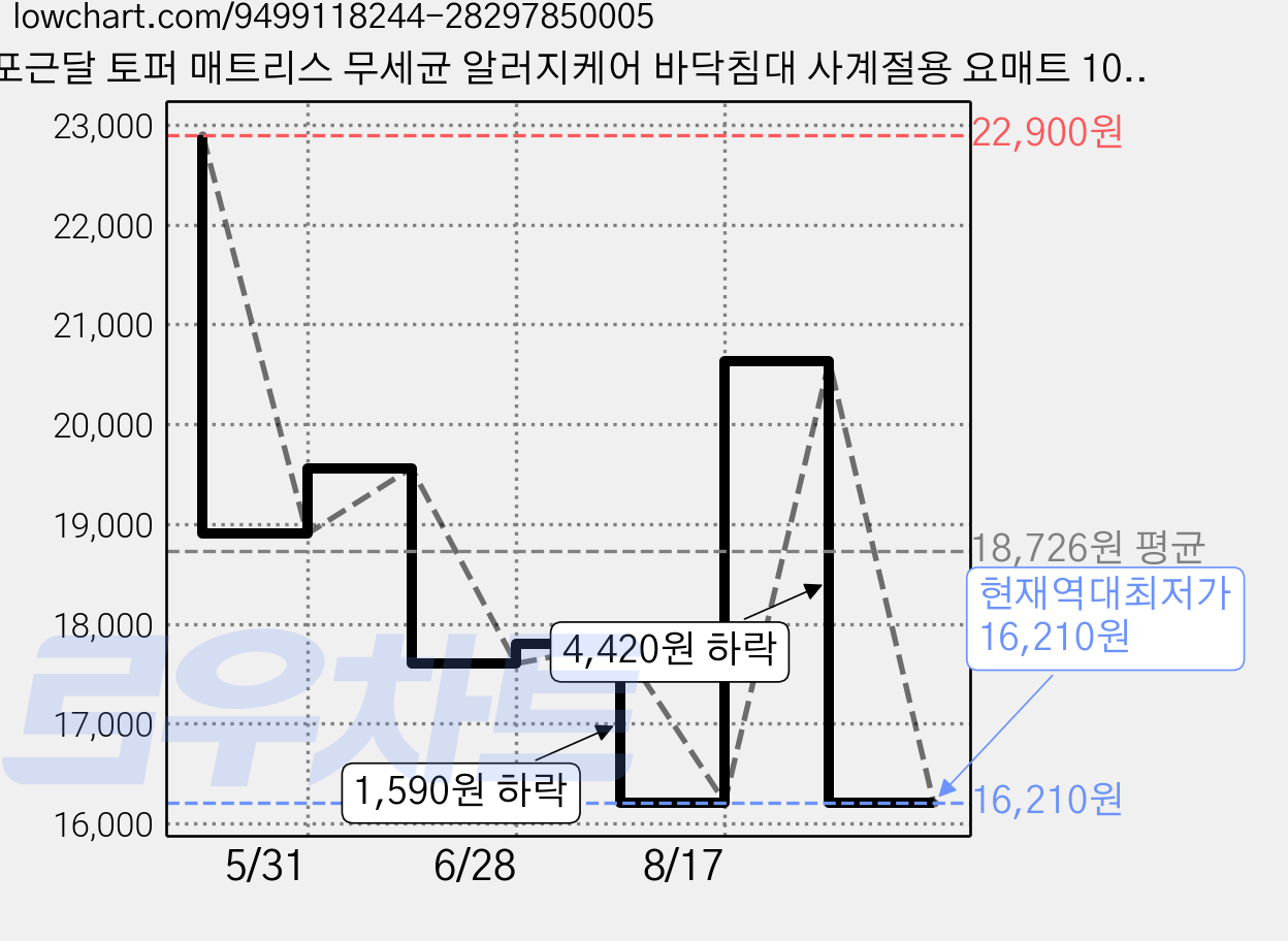 포근달 토퍼 매트리스 무세균 알러지케어 바닥침대 사계절용 요매트 10cm, 베이지 가격 변동 차트, 현재가 16,210원, 역대최저가