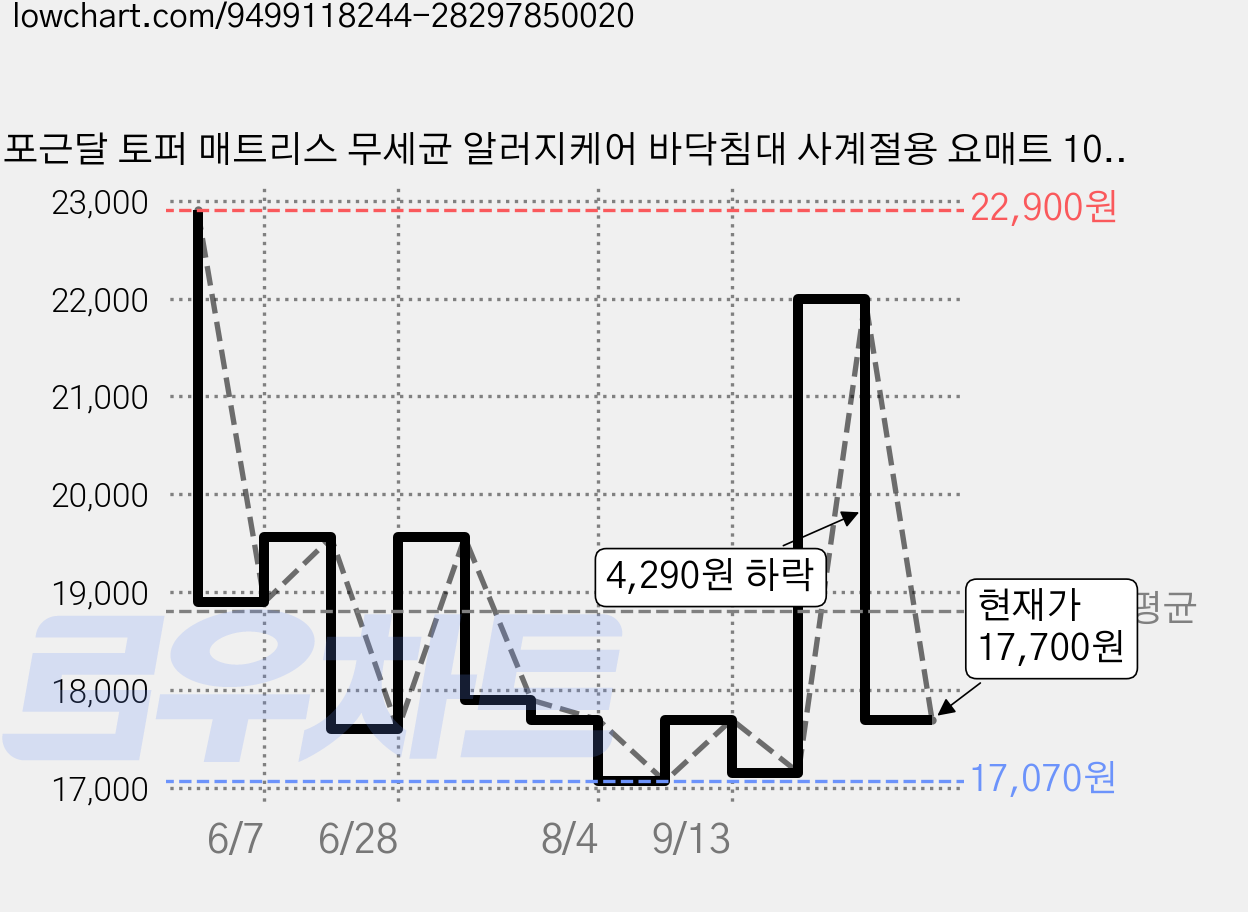 포근달 토퍼 매트리스 무세균 알러지케어 바닥침대 사계절용 요매트 10cm, 그레이 가격 변동 차트, 현재가 17,700원, 관측 최저가 17,070원