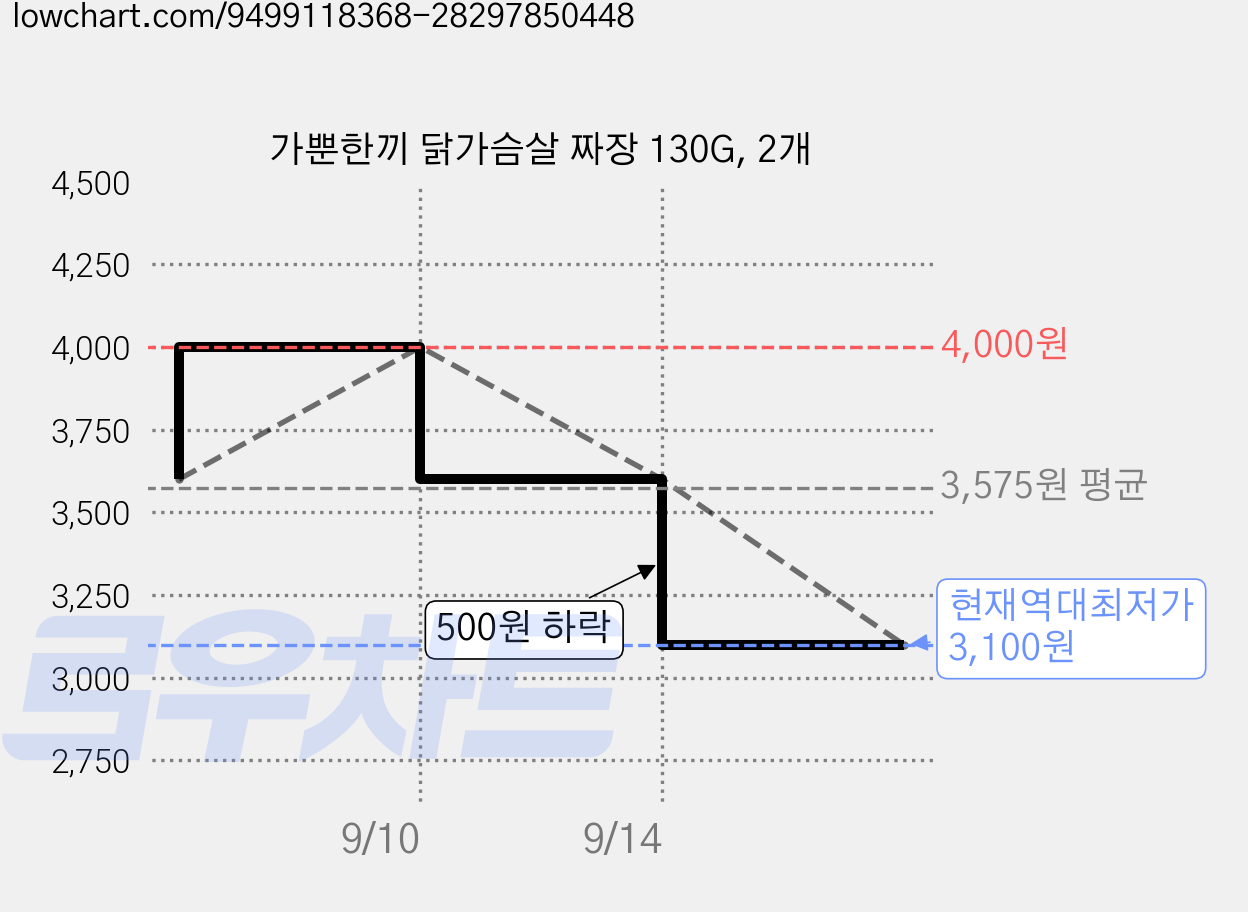 가뿐한끼 닭가슴살 짜장 130G, 2개 가격 변동 차트, 현재가 3,100원, 역대최저가