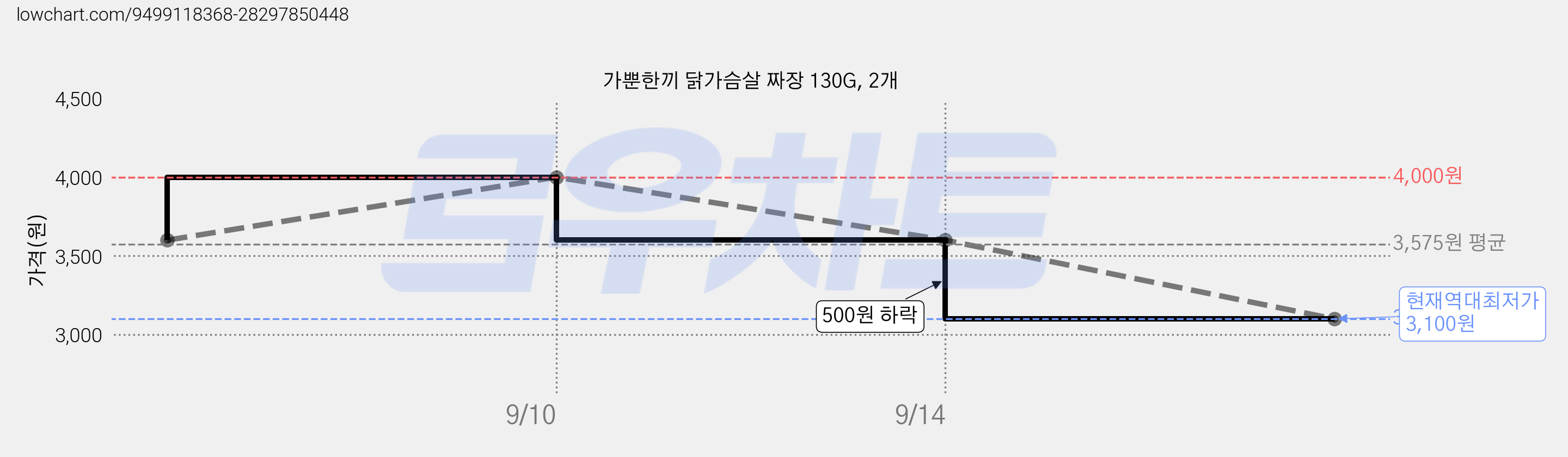 가뿐한끼 닭가슴살 짜장 130G, 2개 가격 변동 차트, 현재가 3,100원, 역대최저가