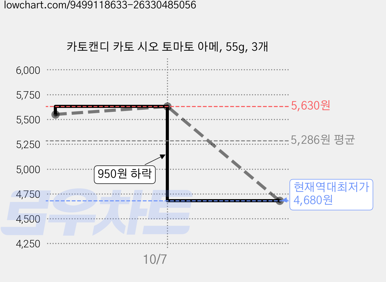 카토캔디 카토 시오 토마토 아메, 55g, 3개 가격 변동 차트, 현재가 4,680원, 역대최저가