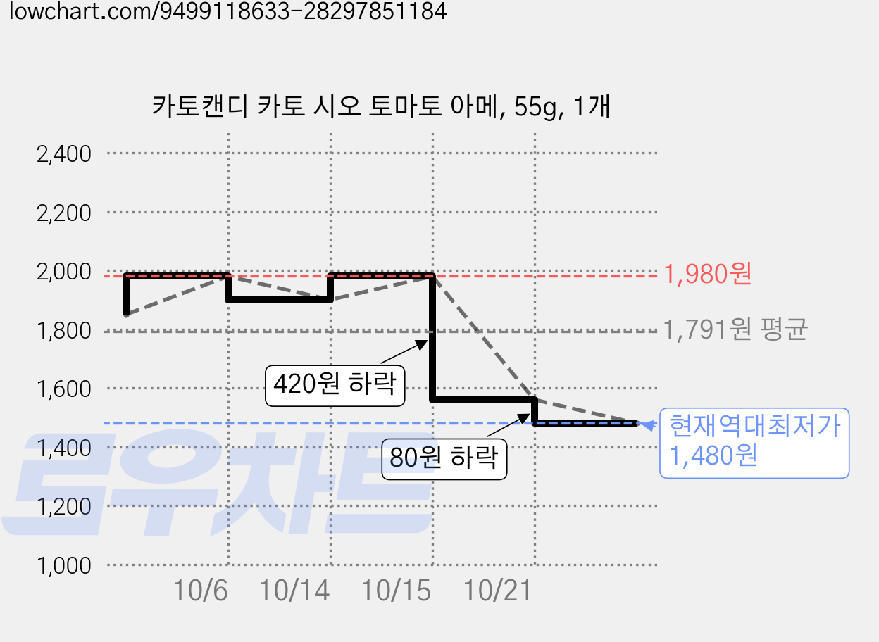 카토캔디 카토 시오 토마토 아메, 55g, 1개 가격 변동 차트, 현재가 1,480원, 역대최저가