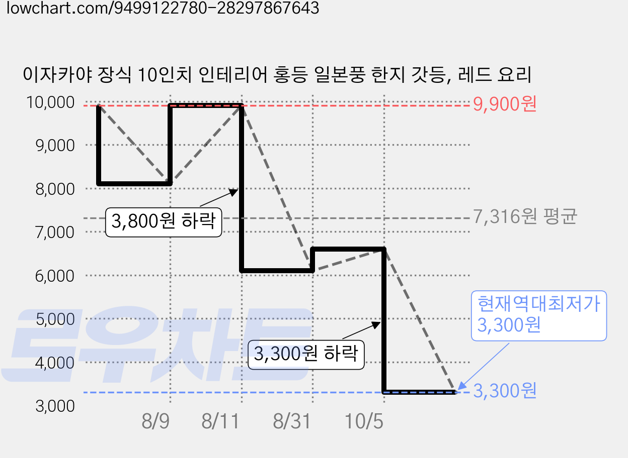 이자카야 장식 10인치 인테리어 홍등 일본풍 한지 갓등, 레드 요리 가격 변동 차트, 현재가 3,300원, 역대최저가