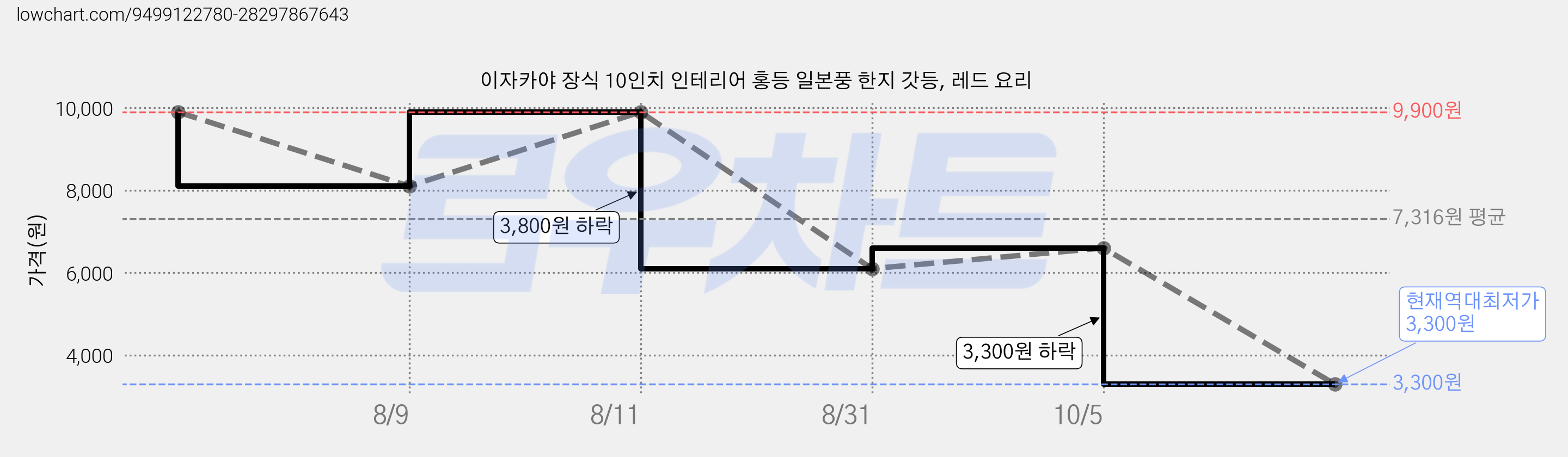 이자카야 장식 10인치 인테리어 홍등 일본풍 한지 갓등, 레드 요리 가격 변동 차트, 현재가 3,300원, 역대최저가