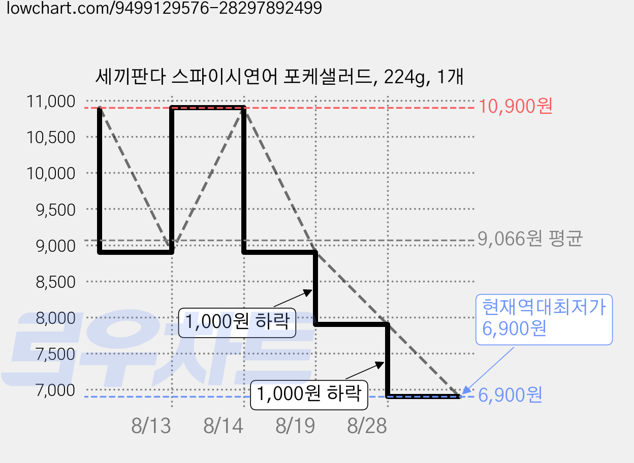 세끼판다 스파이시연어 포케샐러드, 224g, 1개 가격 변동 차트, 현재가 6,900원, 역대최저가