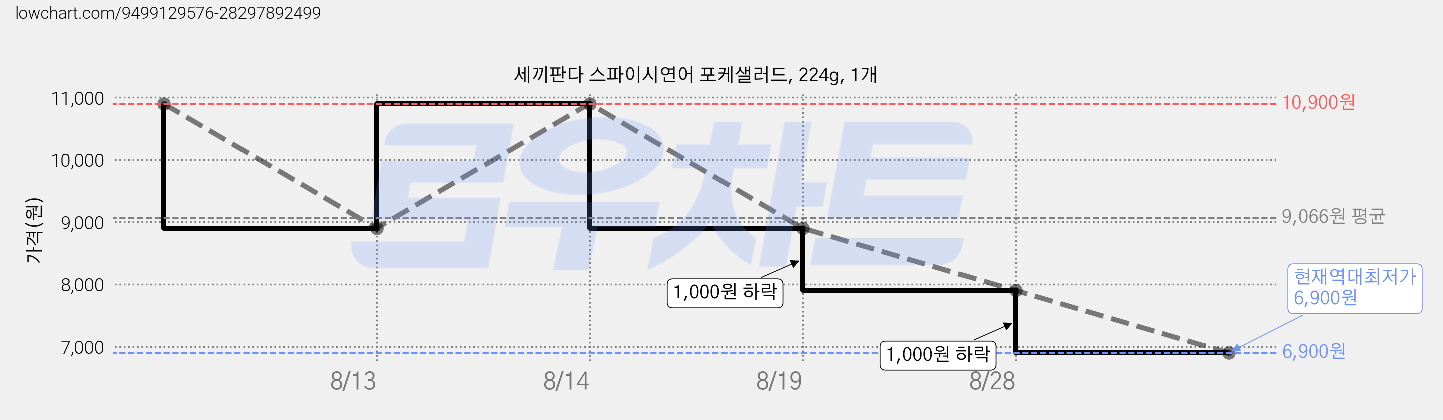 세끼판다 스파이시연어 포케샐러드, 224g, 1개 가격 변동 차트, 현재가 6,900원, 역대최저가