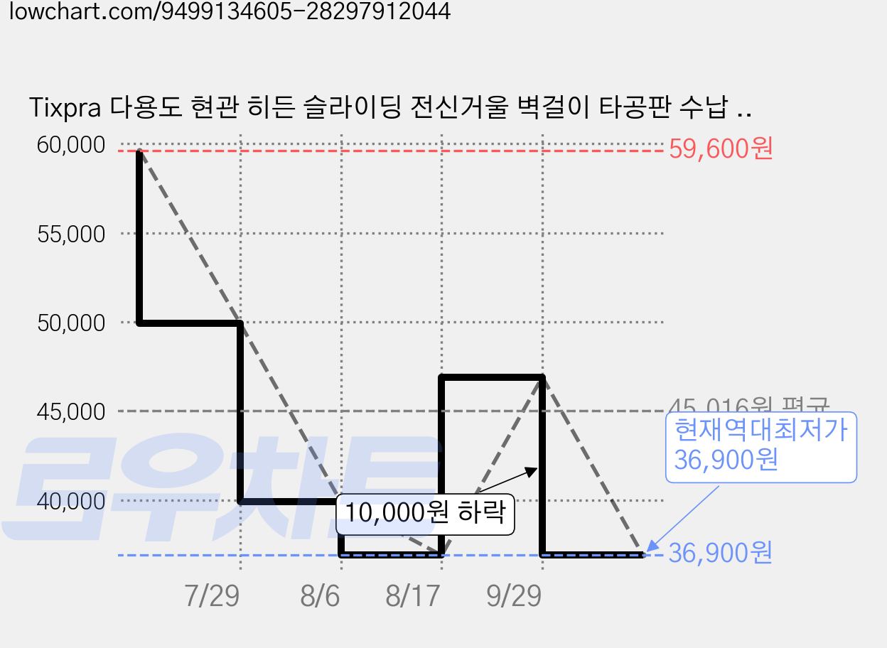Tixpra 다용도 현관 히든 슬라이딩 전신거울 벽걸이 타공판 수납 옷걸이 선반 작은 평수 인테리어 거울 장미 나비 디자인, 원목색,좌측 슬라이딩 가격 변동 차트, 현재가 36,900원, 역대최저가