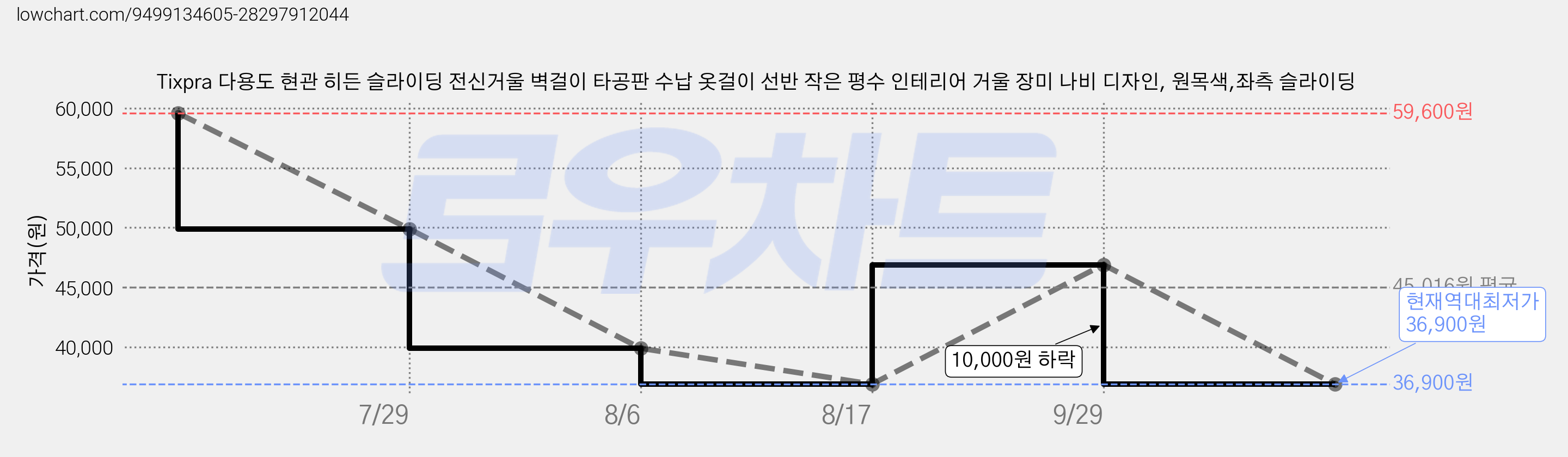 Tixpra 다용도 현관 히든 슬라이딩 전신거울 벽걸이 타공판 수납 옷걸이 선반 작은 평수 인테리어 거울 장미 나비 디자인, 원목색,좌측 슬라이딩 가격 변동 차트, 현재가 36,900원, 역대최저가
