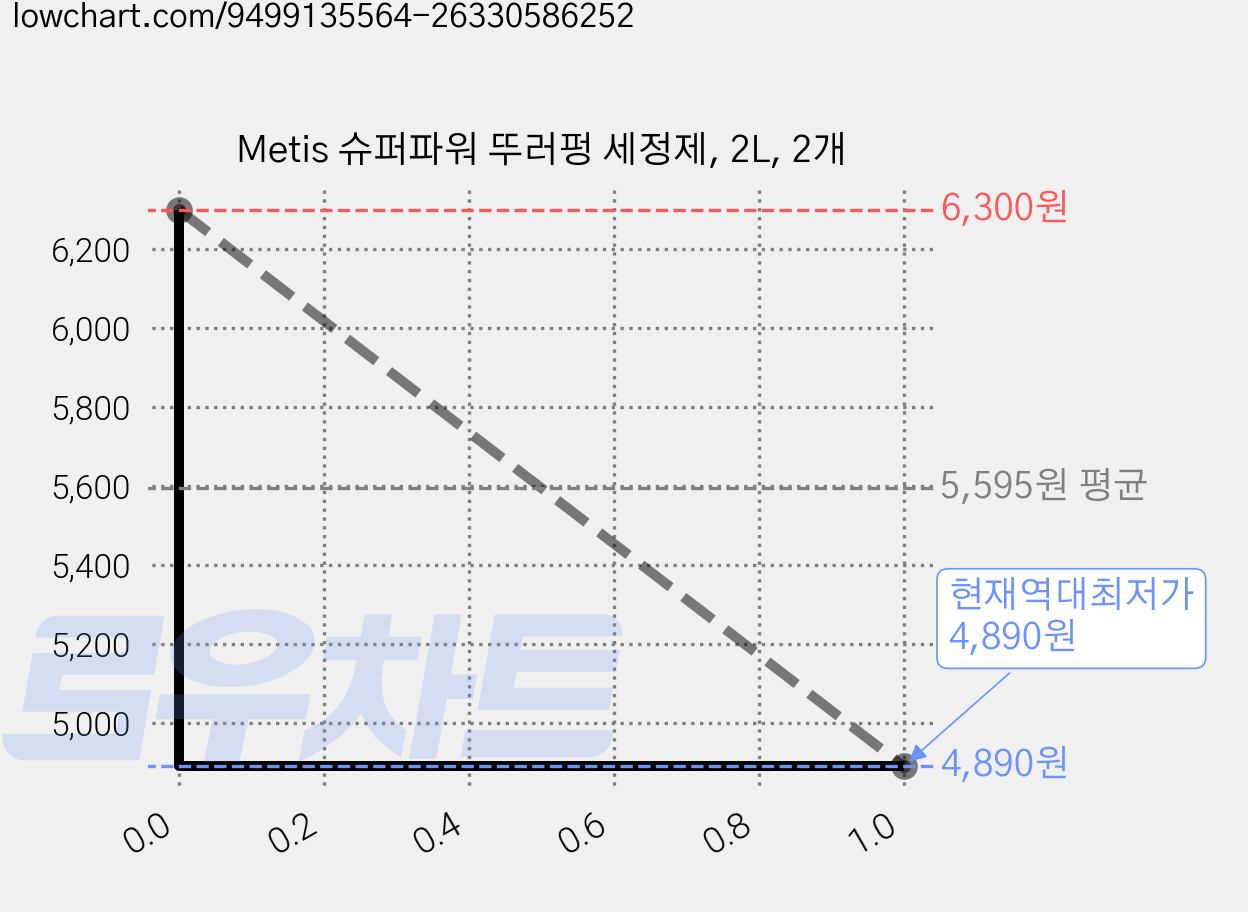 Metis 슈퍼파워 뚜러펑 세정제, 2L, 2개 가격 변동 차트, 현재가 4,890원, 역대최저가