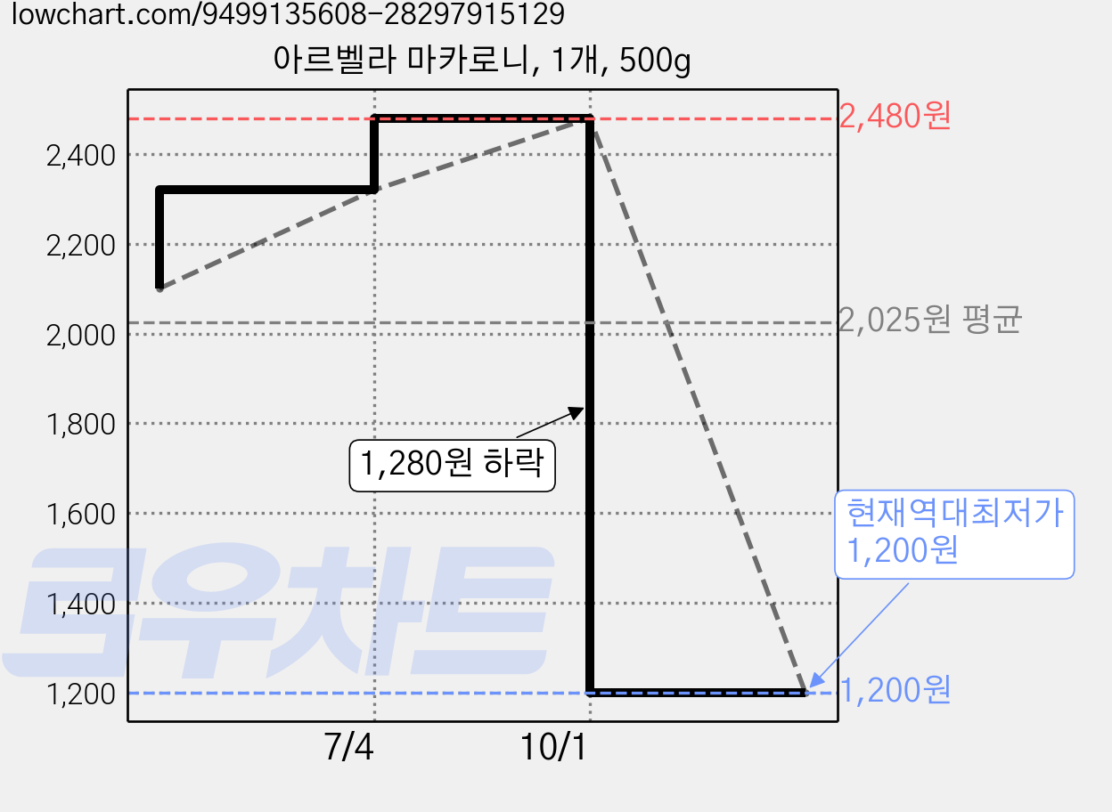 아르벨라 마카로니, 1개, 500g 가격 변동 차트, 현재가 1,200원, 역대최저가