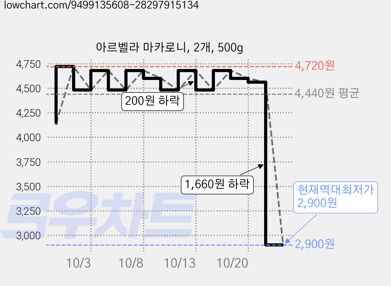아르벨라 마카로니, 2개, 500g 가격 변동 차트, 현재가 2,900원, 역대최저가