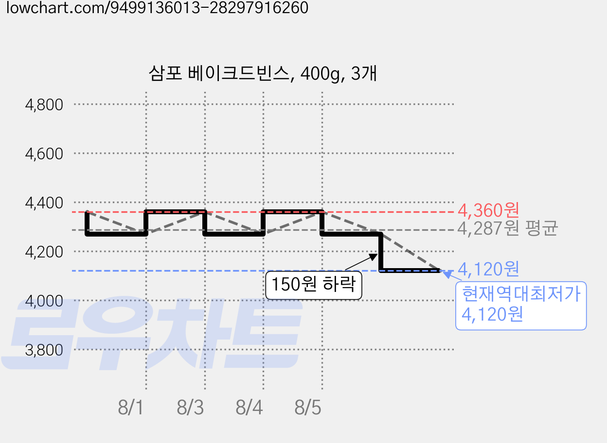 삼포 베이크드빈스, 400g, 3개 가격 변동 차트, 현재가 4,120원, 역대최저가