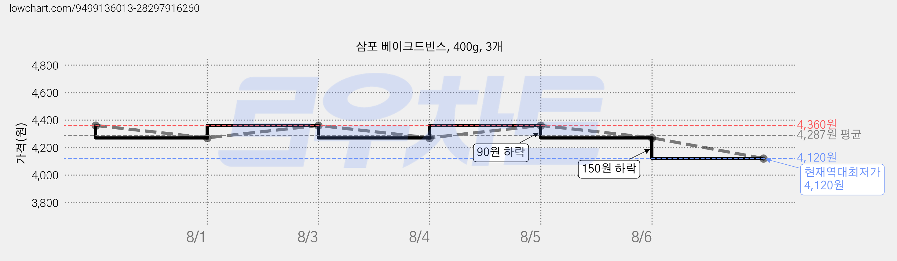 삼포 베이크드빈스, 400g, 3개 가격 변동 차트, 현재가 4,120원, 역대최저가