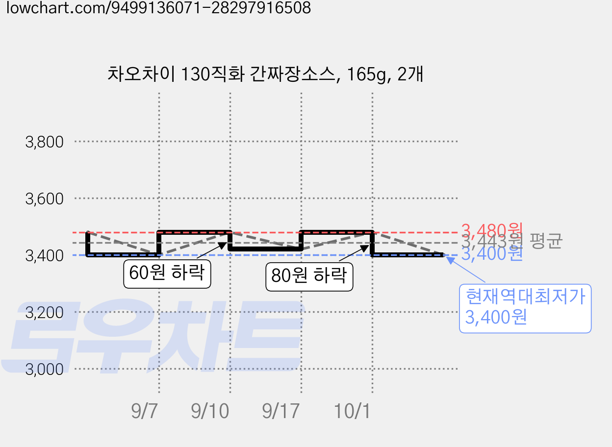 차오차이 130직화 간짜장소스, 165g, 2개 가격 변동 차트, 현재가 3,400원, 역대최저가