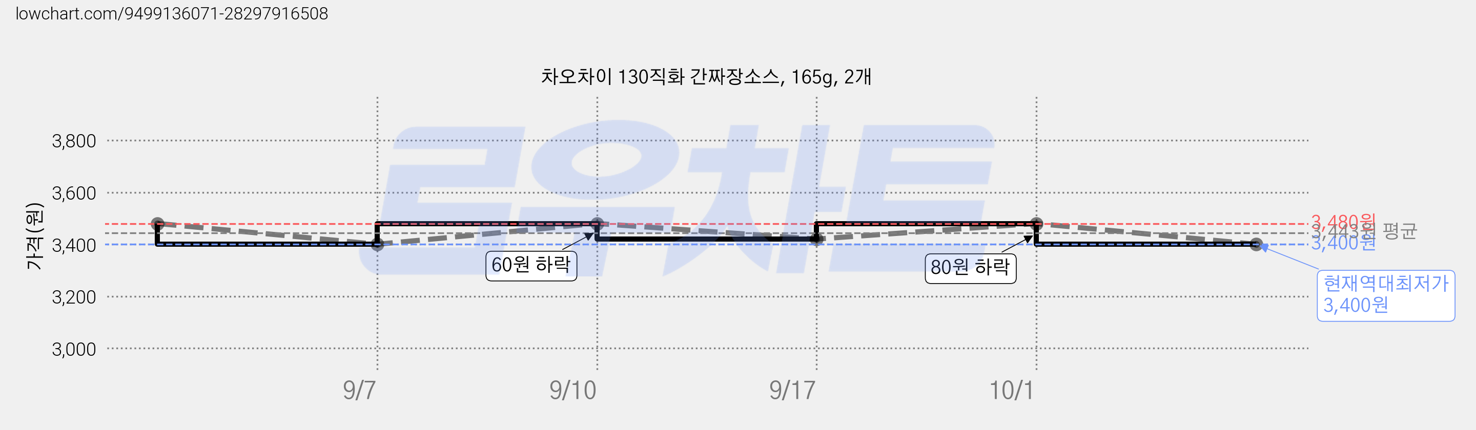 차오차이 130직화 간짜장소스, 165g, 2개 가격 변동 차트, 현재가 3,400원, 역대최저가
