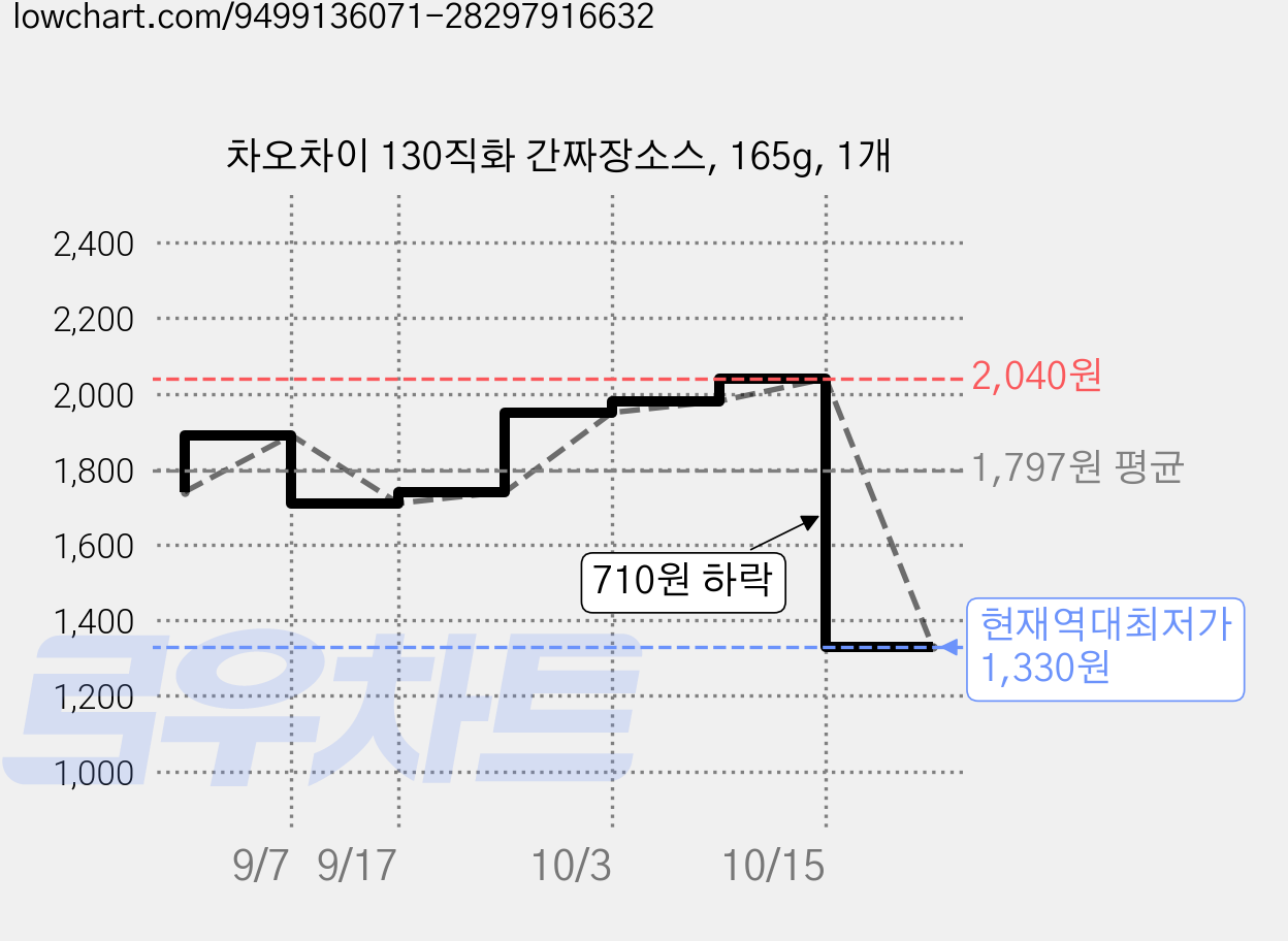 차오차이 130직화 간짜장소스, 165g, 1개 가격 변동 차트, 현재가 1,330원, 역대최저가
