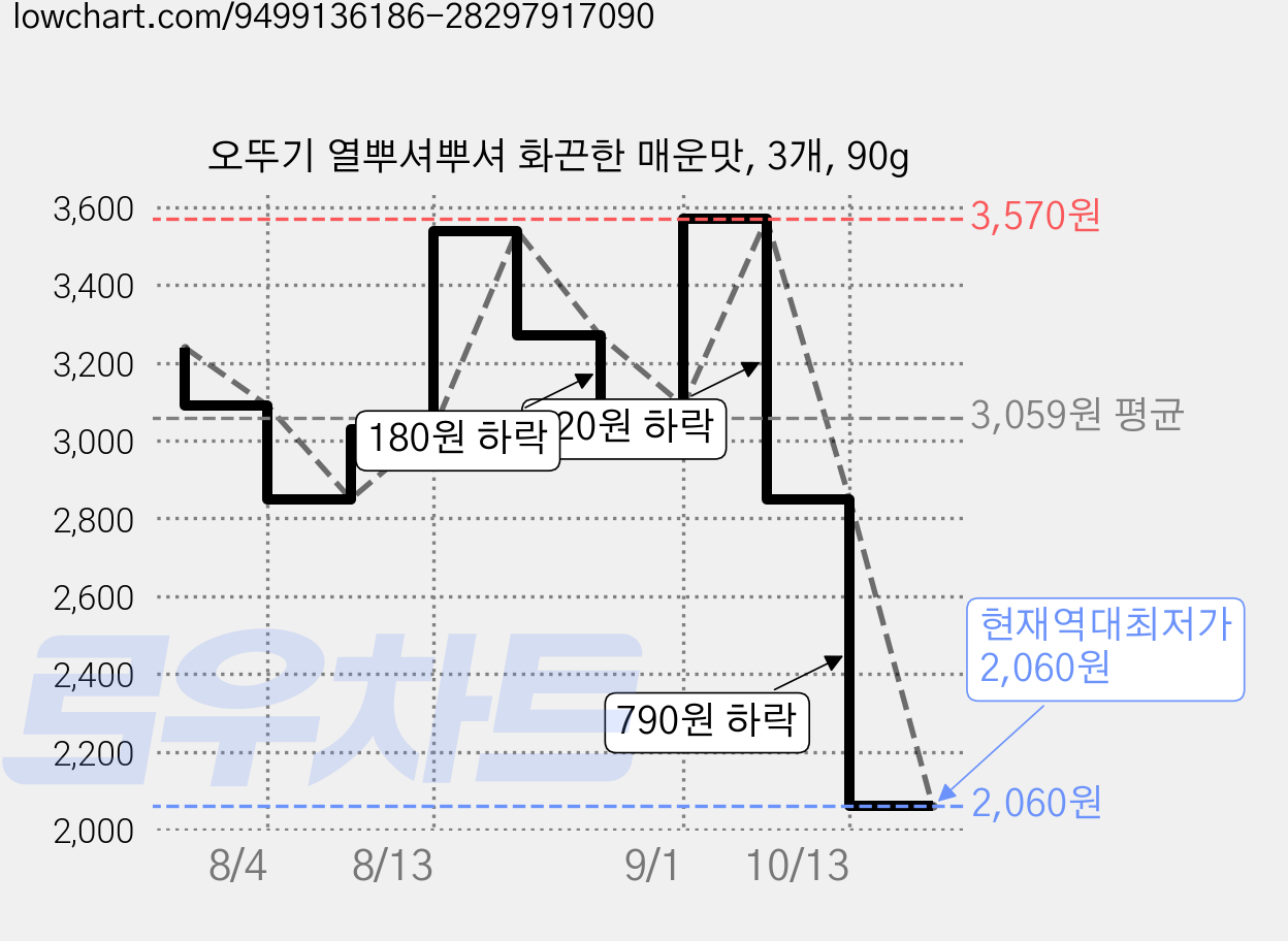 오뚜기 열뿌셔뿌셔 화끈한 매운맛, 3개, 90g 가격 변동 차트, 현재가 2,060원, 역대최저가