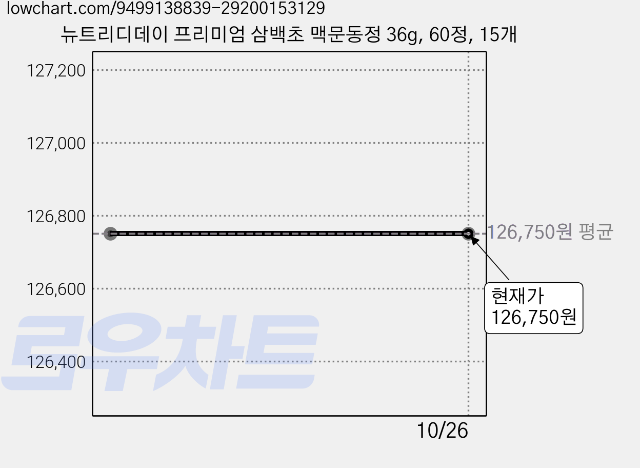 뉴트리디데이 프리미엄 삼백초 맥문동정 36g, 60정, 15개 가격 변동 차트, 현재가 126,750원