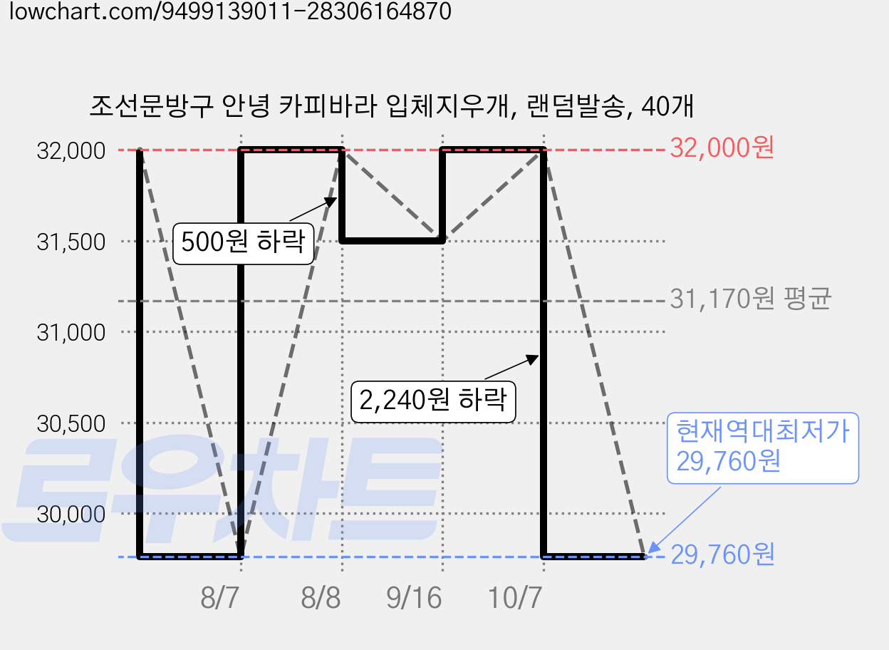 조선문방구 안녕 카피바라 입체지우개, 랜덤발송, 40개 가격 변동 차트, 현재가 29,760원, 역대최저가