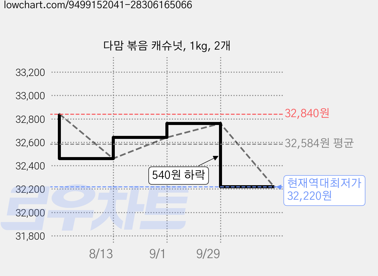 다맘 볶음 캐슈넛, 1kg, 2개 가격 변동 차트, 현재가 32,220원, 역대최저가