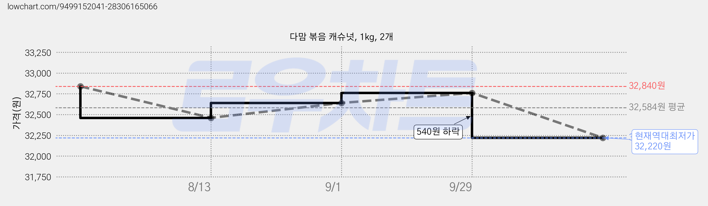 다맘 볶음 캐슈넛, 1kg, 2개 가격 변동 차트, 현재가 32,220원, 역대최저가