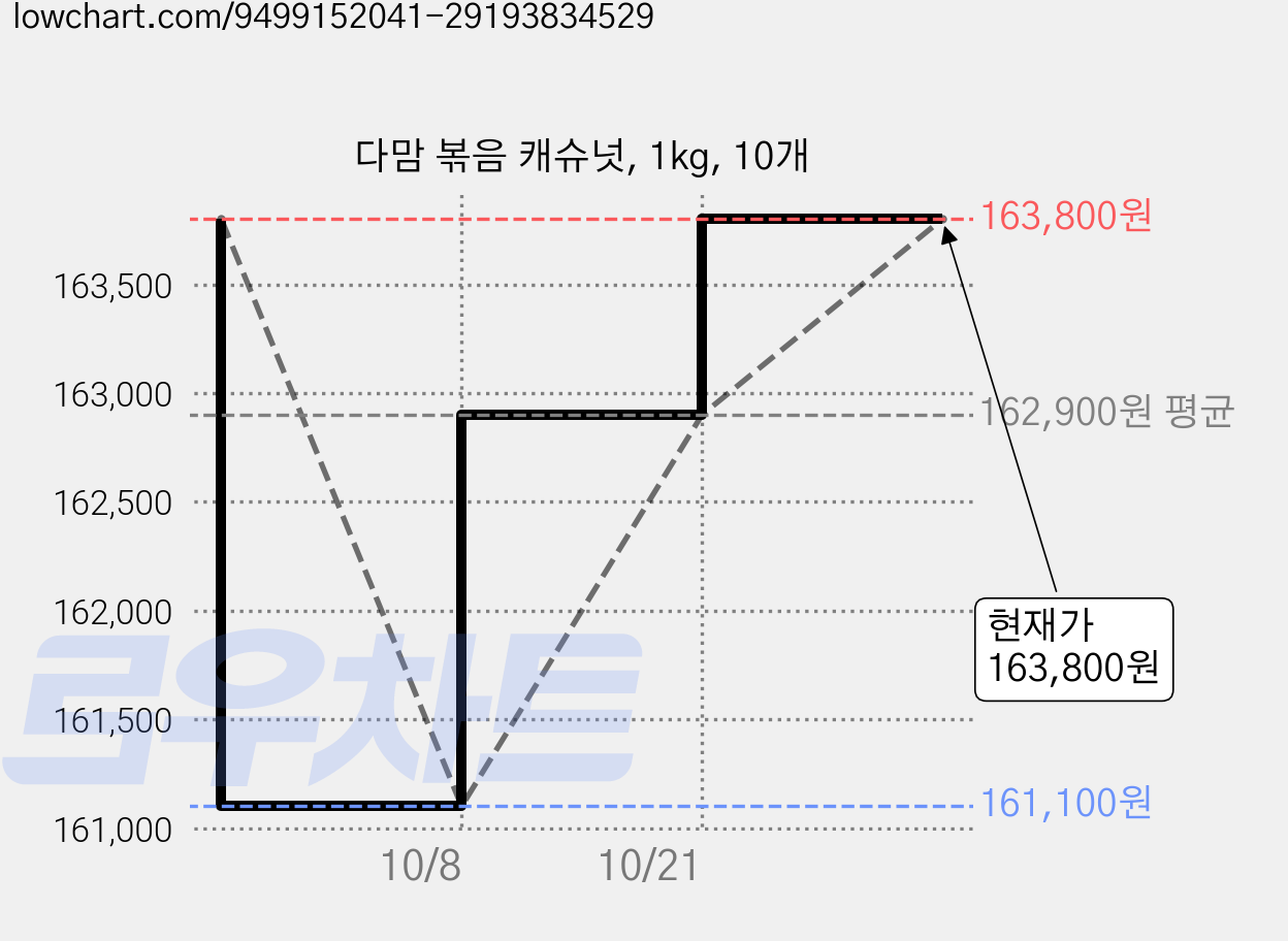 다맘 볶음 캐슈넛, 1kg, 10개 가격 변동 차트, 현재가 163,800원, 관측 최저가 161,100원
