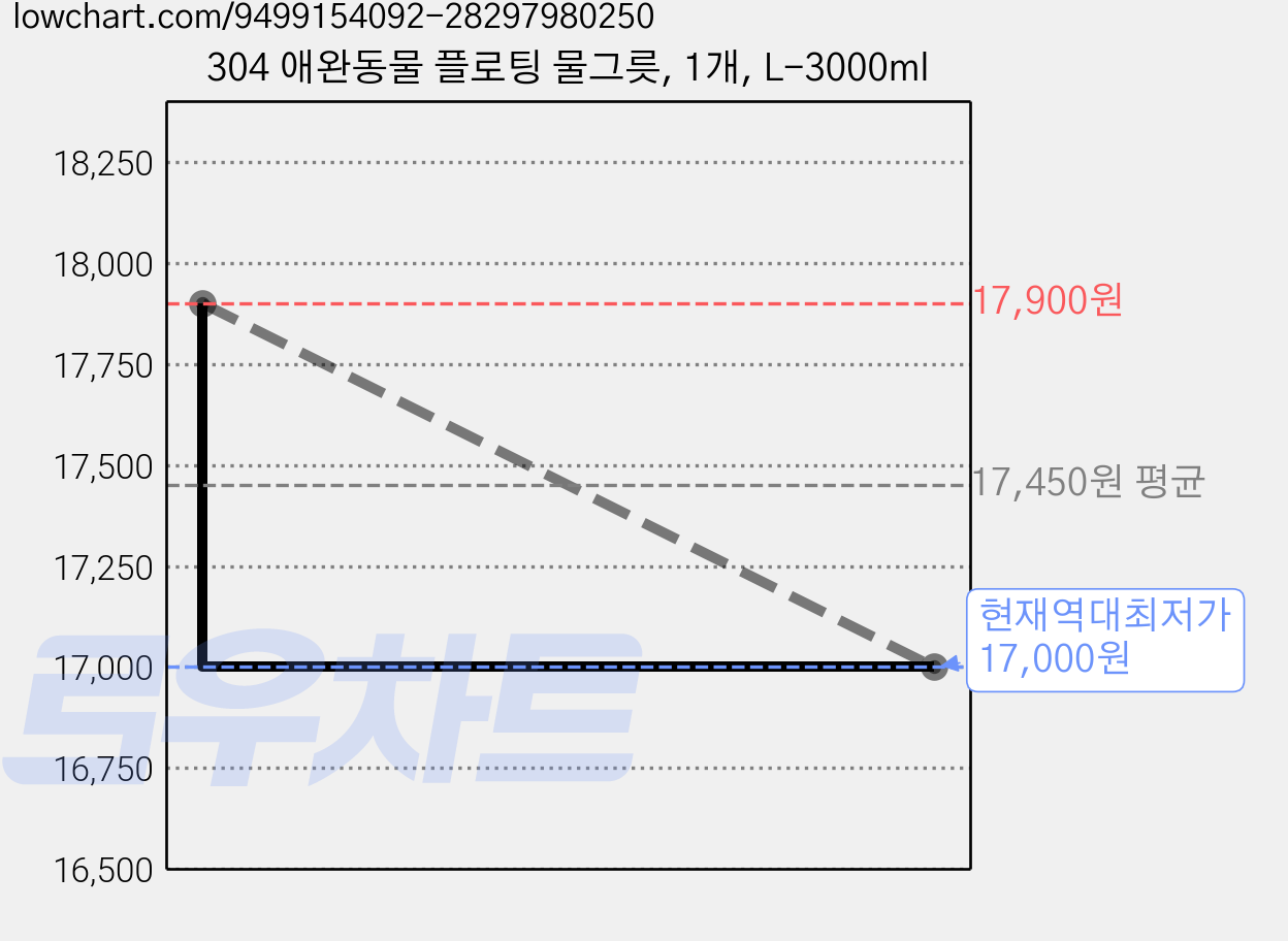 304 애완동물 플로팅 물그릇, 1개, L-3000ml 가격 변동 차트, 현재가 17,000원, 역대최저가