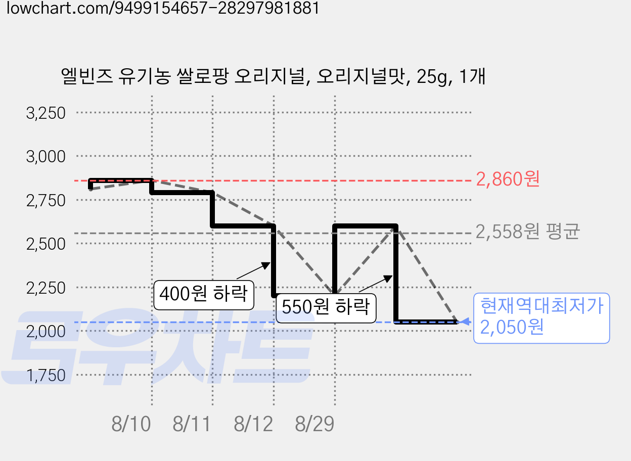 엘빈즈 유기농 쌀로팡 오리지널, 오리지널맛, 25g, 1개 가격 변동 차트, 현재가 2,050원, 역대최저가