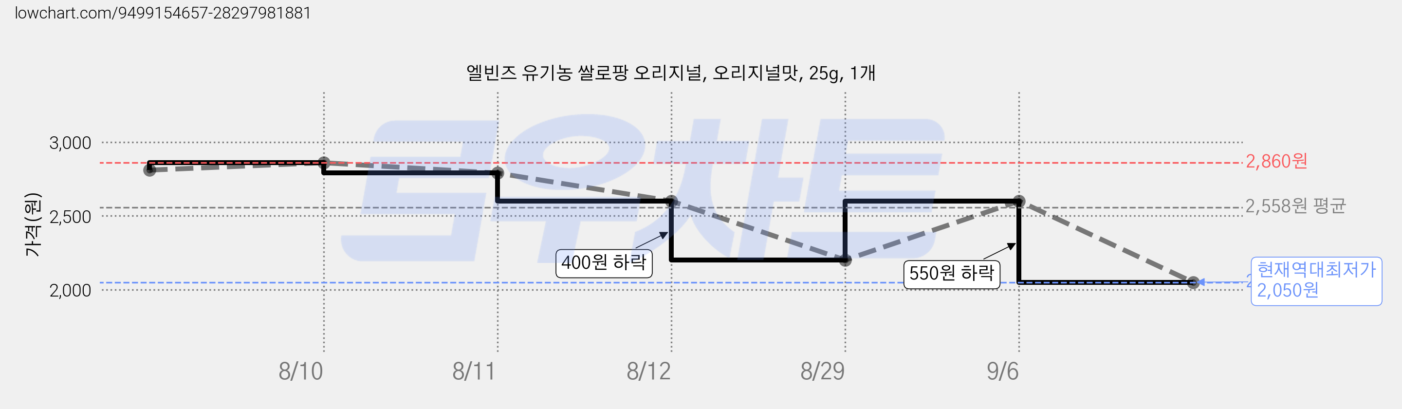 엘빈즈 유기농 쌀로팡 오리지널, 오리지널맛, 25g, 1개 가격 변동 차트, 현재가 2,050원, 역대최저가