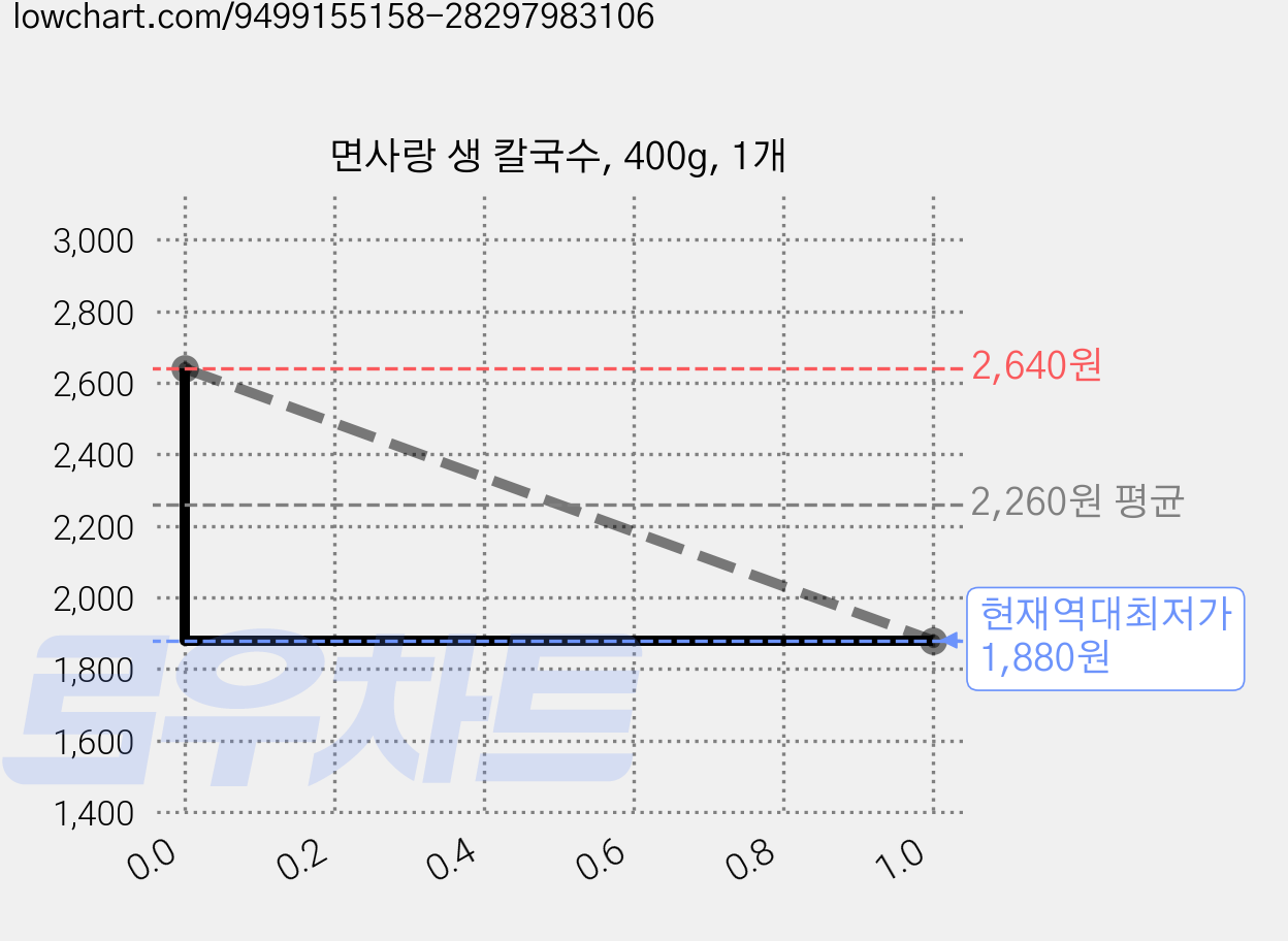 면사랑 생 칼국수, 400g, 1개 가격 변동 차트, 현재가 1,880원, 역대최저가