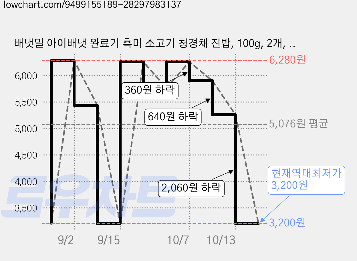 배냇밀 아이배냇 완료기 흑미 소고기 청경채 진밥, 100g, 2개, 혼합맛(소고기/흑미/청경채) 가격 변동 차트, 현재가 3,200원, 역대최저가