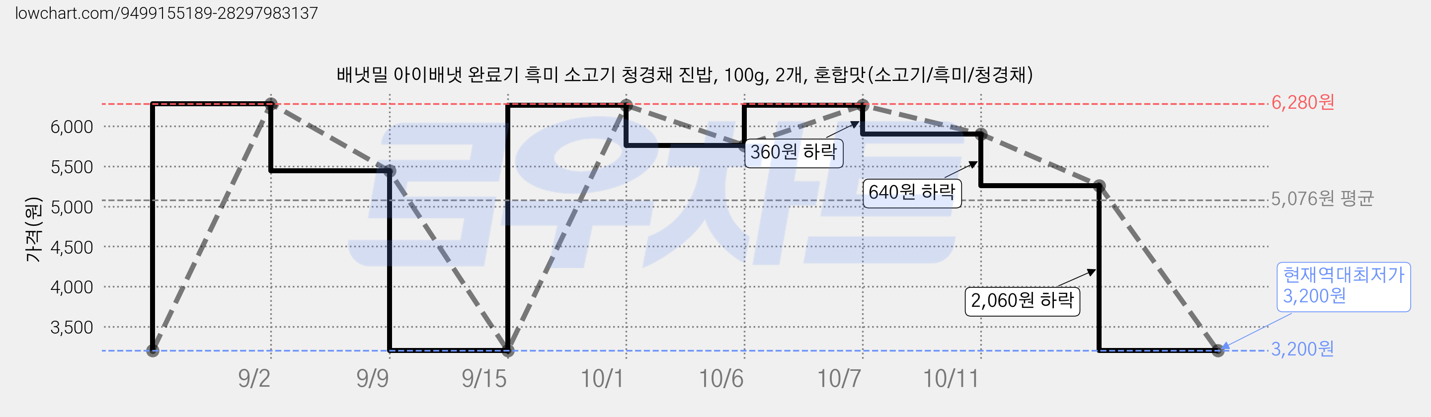 배냇밀 아이배냇 완료기 흑미 소고기 청경채 진밥, 100g, 2개, 혼합맛(소고기/흑미/청경채) 가격 변동 차트, 현재가 3,200원, 역대최저가