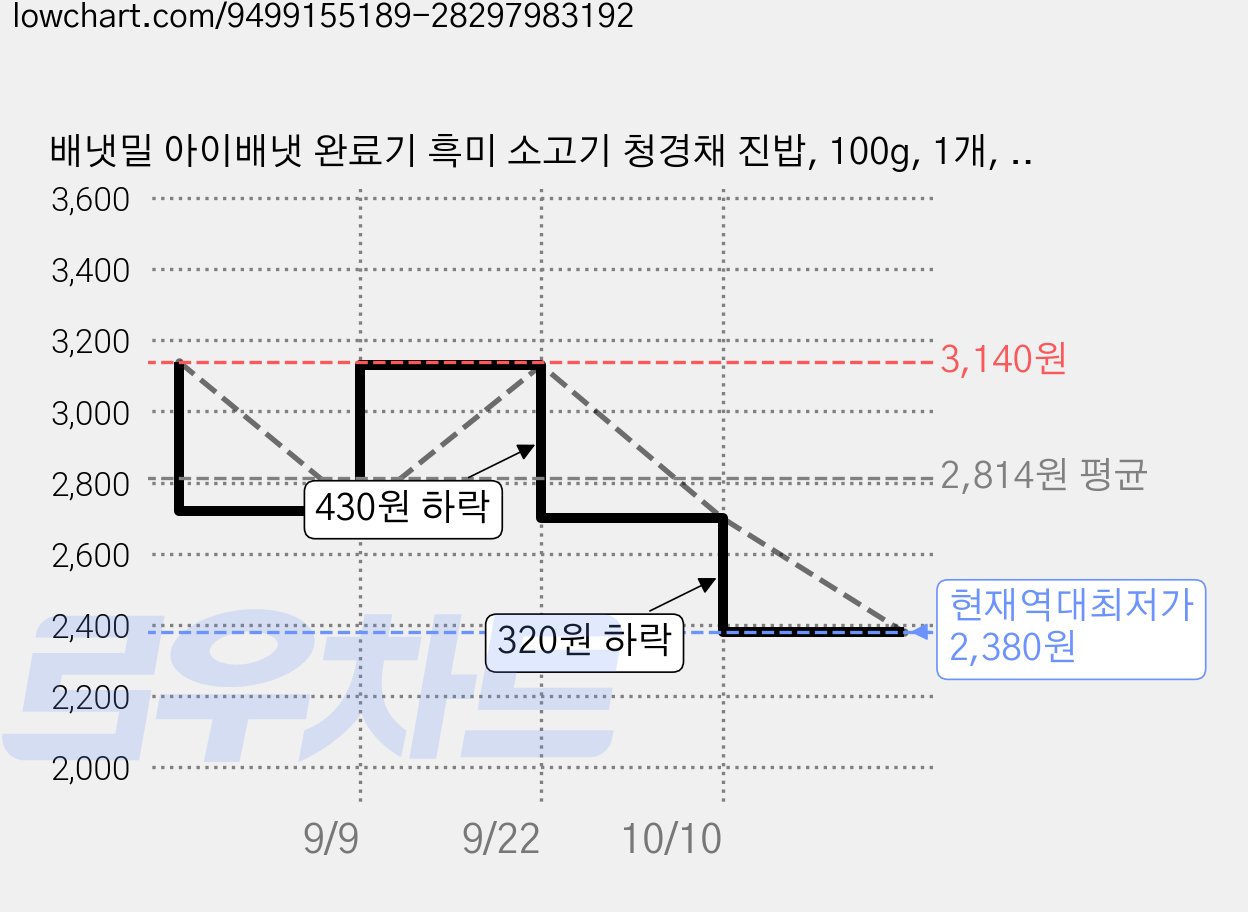 배냇밀 아이배냇 완료기 흑미 소고기 청경채 진밥, 100g, 1개, 혼합맛(소고기/흑미/청경채) 가격 변동 차트, 현재가 2,380원, 역대최저가