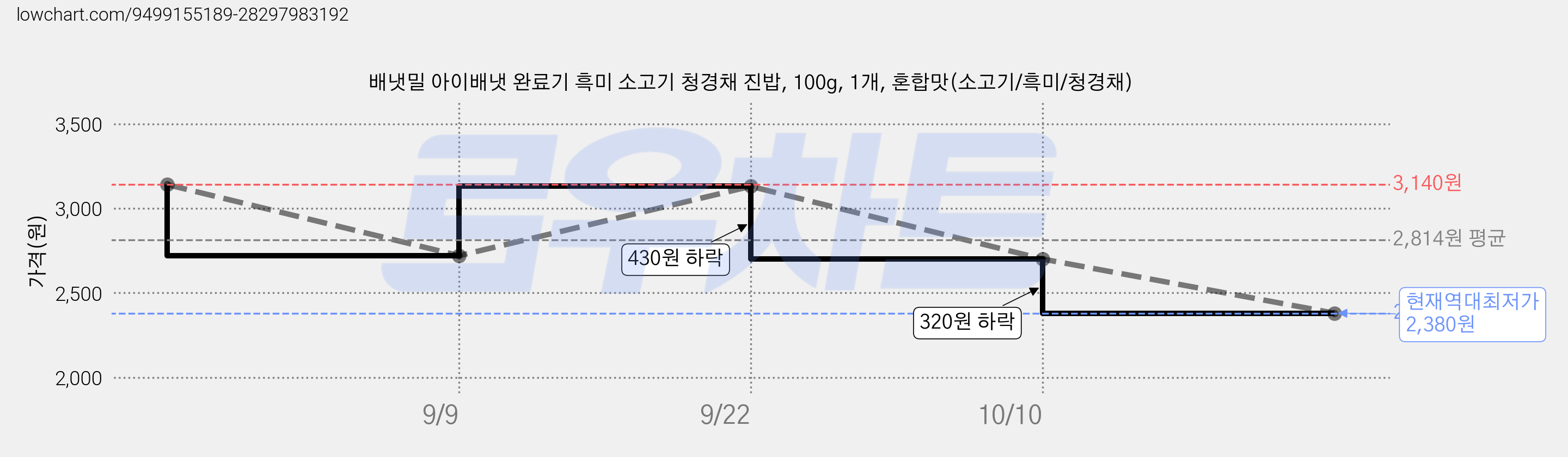 배냇밀 아이배냇 완료기 흑미 소고기 청경채 진밥, 100g, 1개, 혼합맛(소고기/흑미/청경채) 가격 변동 차트, 현재가 2,380원, 역대최저가