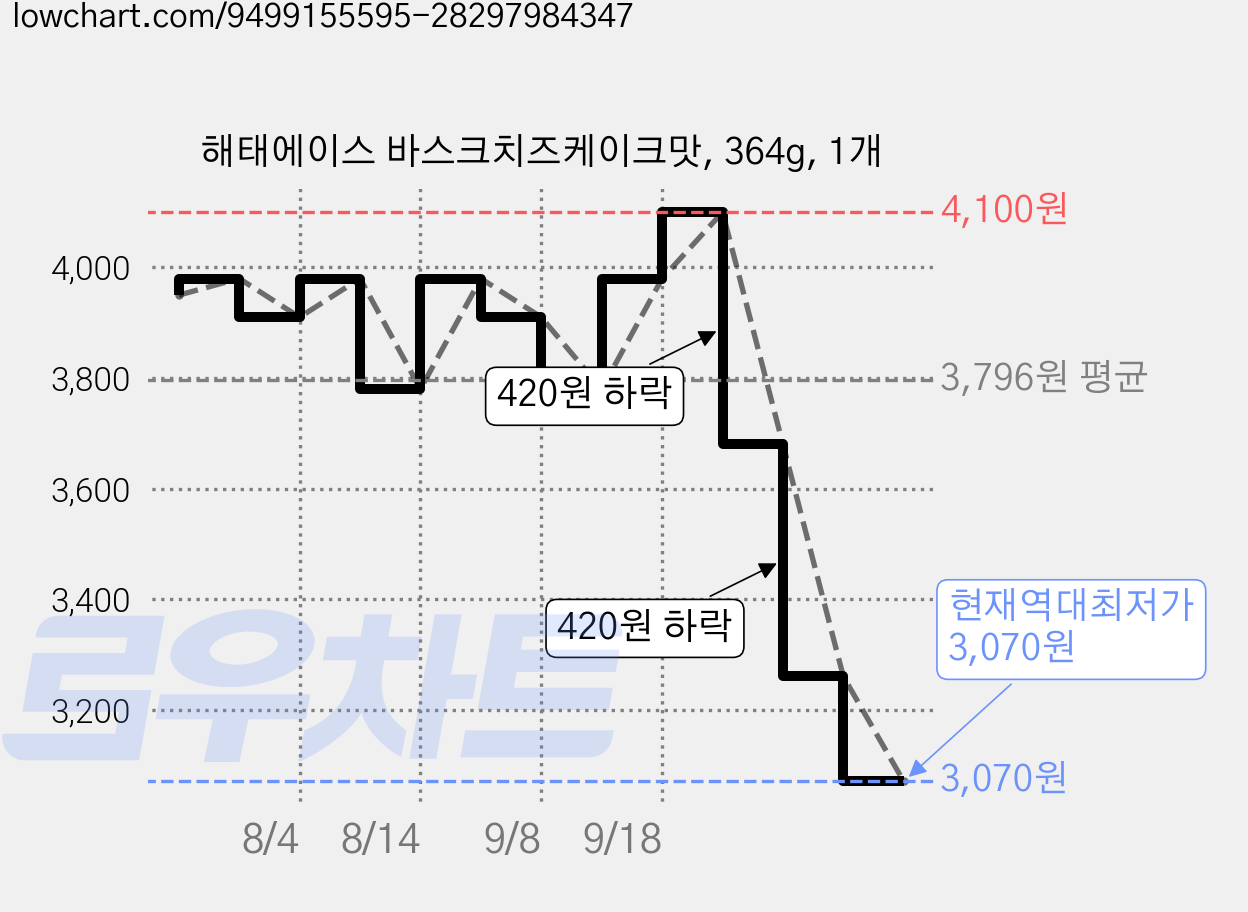 해태에이스 바스크치즈케이크맛, 364g, 1개 가격 변동 차트, 현재가 3,070원, 역대최저가