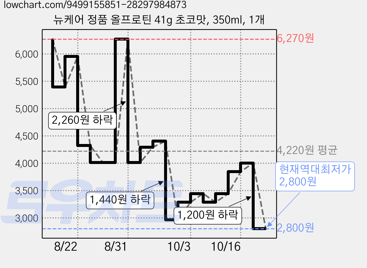 뉴케어 정품 올프로틴 41g 초코맛, 350ml, 1개 가격 변동 차트, 현재가 2,800원, 역대최저가
