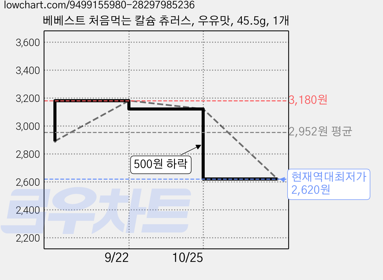 베베스트 처음먹는 칼슘 츄러스, 우유맛, 45.5g, 1개 가격 변동 차트, 현재가 2,620원, 역대최저가