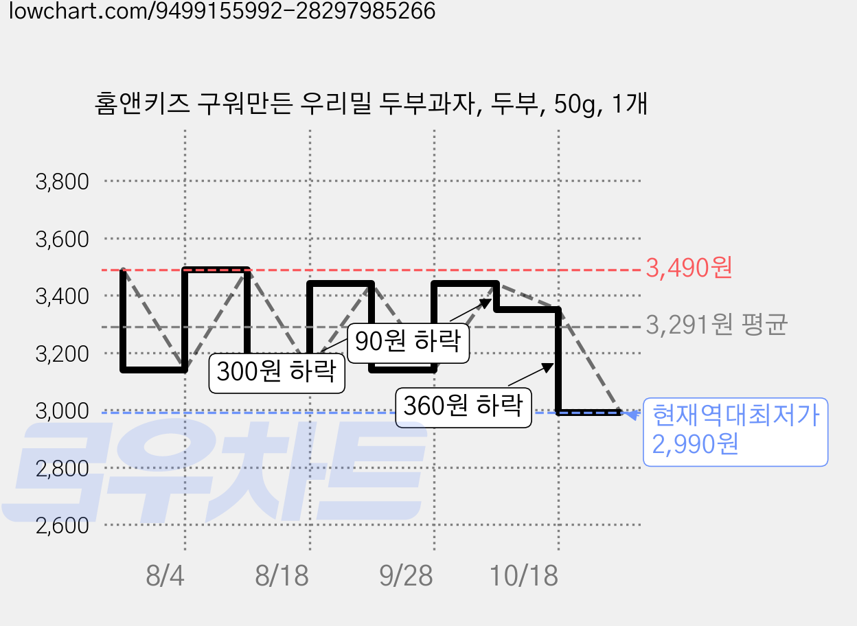 홈앤키즈 구워만든 우리밀 두부과자, 두부, 50g, 1개 가격 변동 차트, 현재가 2,990원, 역대최저가